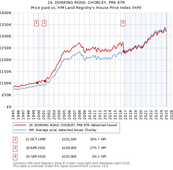 19, DORKING ROAD, CHORLEY, PR6 8TR: Price paid vs HM Land Registry's House Price Index