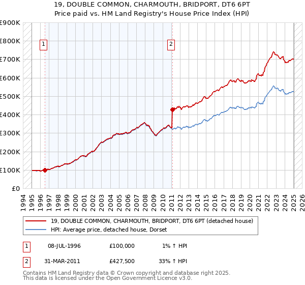 19, DOUBLE COMMON, CHARMOUTH, BRIDPORT, DT6 6PT: Price paid vs HM Land Registry's House Price Index