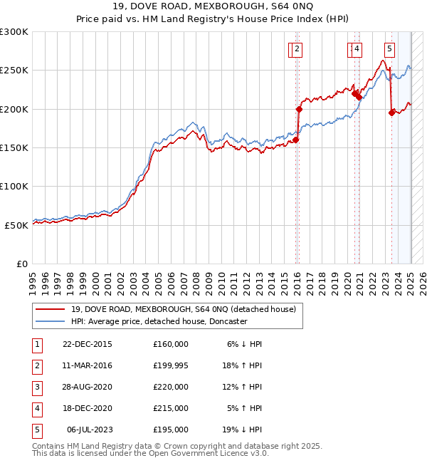 19, DOVE ROAD, MEXBOROUGH, S64 0NQ: Price paid vs HM Land Registry's House Price Index