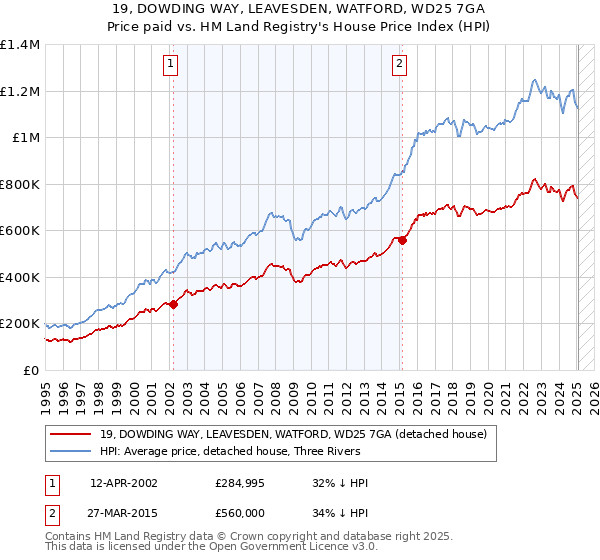 19, DOWDING WAY, LEAVESDEN, WATFORD, WD25 7GA: Price paid vs HM Land Registry's House Price Index