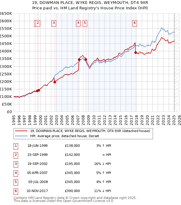 19, DOWMAN PLACE, WYKE REGIS, WEYMOUTH, DT4 9XR: Price paid vs HM Land Registry's House Price Index