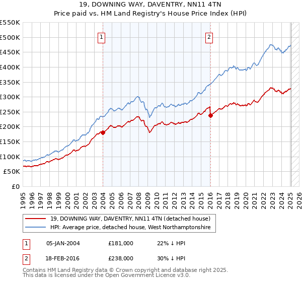 19, DOWNING WAY, DAVENTRY, NN11 4TN: Price paid vs HM Land Registry's House Price Index