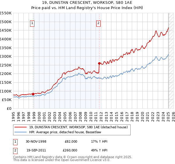 19, DUNSTAN CRESCENT, WORKSOP, S80 1AE: Price paid vs HM Land Registry's House Price Index