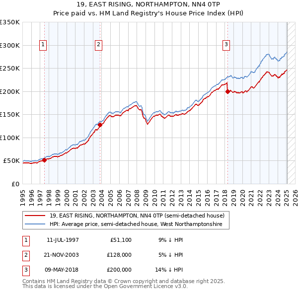 19, EAST RISING, NORTHAMPTON, NN4 0TP: Price paid vs HM Land Registry's House Price Index