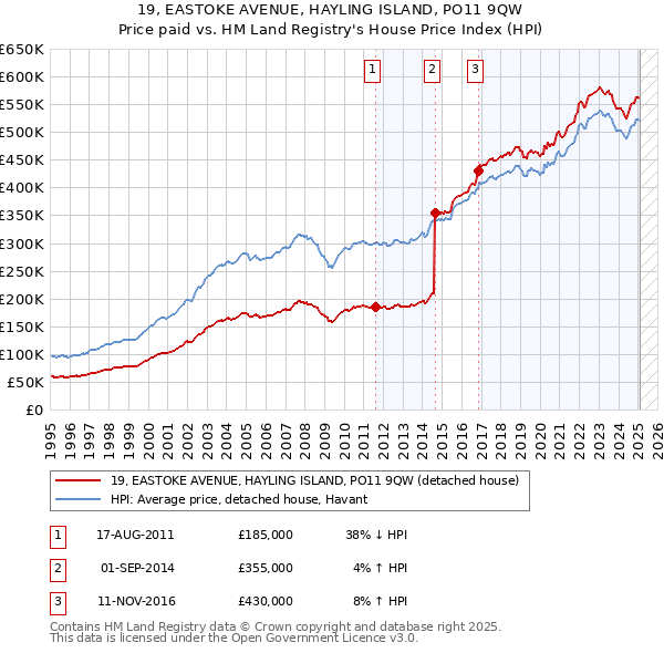 19, EASTOKE AVENUE, HAYLING ISLAND, PO11 9QW: Price paid vs HM Land Registry's House Price Index