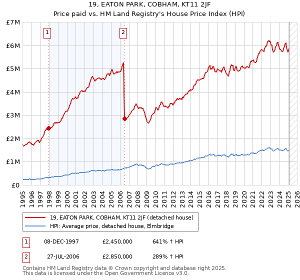 19, EATON PARK, COBHAM, KT11 2JF: Price paid vs HM Land Registry's House Price Index