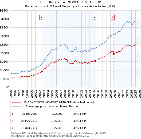19, EDNEY VIEW, NEWPORT, NP10 8HP: Price paid vs HM Land Registry's House Price Index