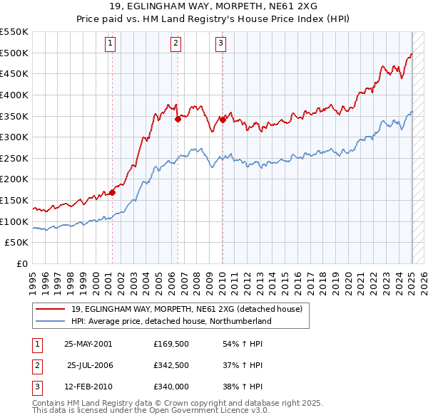 19, EGLINGHAM WAY, MORPETH, NE61 2XG: Price paid vs HM Land Registry's House Price Index