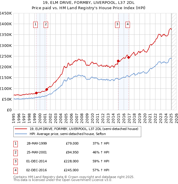 19, ELM DRIVE, FORMBY, LIVERPOOL, L37 2DL: Price paid vs HM Land Registry's House Price Index