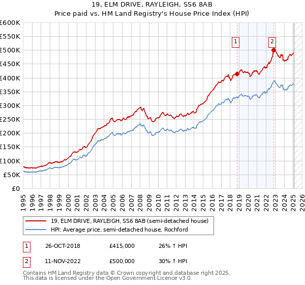 19, ELM DRIVE, RAYLEIGH, SS6 8AB: Price paid vs HM Land Registry's House Price Index
