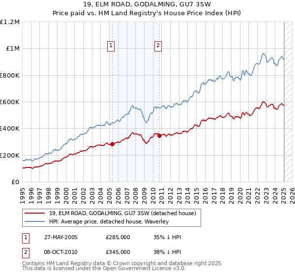 19, ELM ROAD, GODALMING, GU7 3SW: Price paid vs HM Land Registry's House Price Index