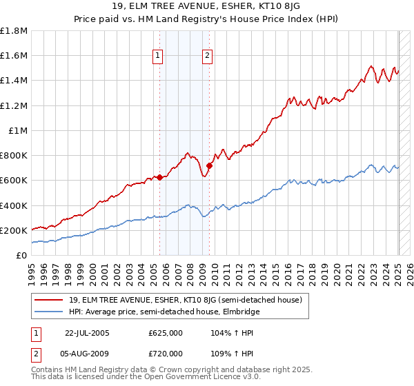 19, ELM TREE AVENUE, ESHER, KT10 8JG: Price paid vs HM Land Registry's House Price Index
