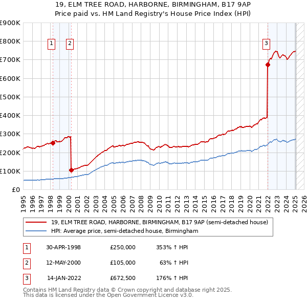 19, ELM TREE ROAD, HARBORNE, BIRMINGHAM, B17 9AP: Price paid vs HM Land Registry's House Price Index