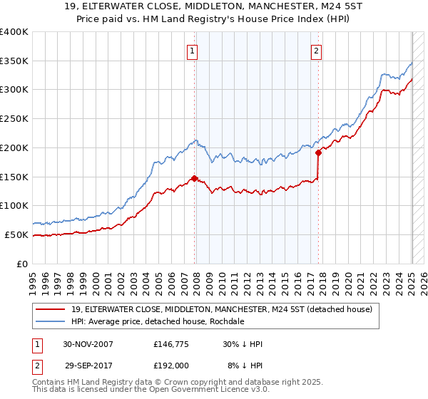 19, ELTERWATER CLOSE, MIDDLETON, MANCHESTER, M24 5ST: Price paid vs HM Land Registry's House Price Index