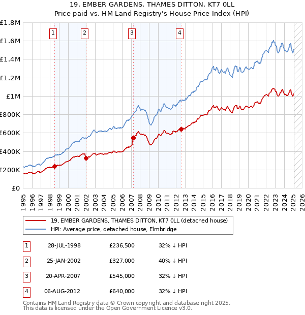 19, EMBER GARDENS, THAMES DITTON, KT7 0LL: Price paid vs HM Land Registry's House Price Index