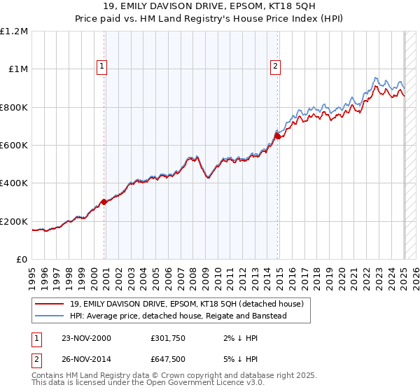 19, EMILY DAVISON DRIVE, EPSOM, KT18 5QH: Price paid vs HM Land Registry's House Price Index