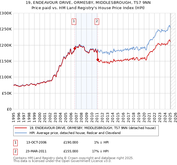 19, ENDEAVOUR DRIVE, ORMESBY, MIDDLESBROUGH, TS7 9NN: Price paid vs HM Land Registry's House Price Index
