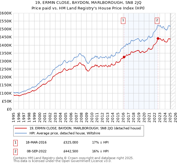 19, ERMIN CLOSE, BAYDON, MARLBOROUGH, SN8 2JQ: Price paid vs HM Land Registry's House Price Index