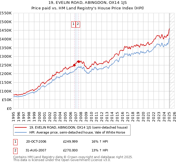 19, EVELIN ROAD, ABINGDON, OX14 1JS: Price paid vs HM Land Registry's House Price Index