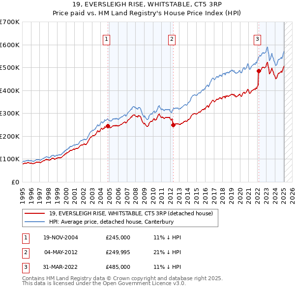 19, EVERSLEIGH RISE, WHITSTABLE, CT5 3RP: Price paid vs HM Land Registry's House Price Index