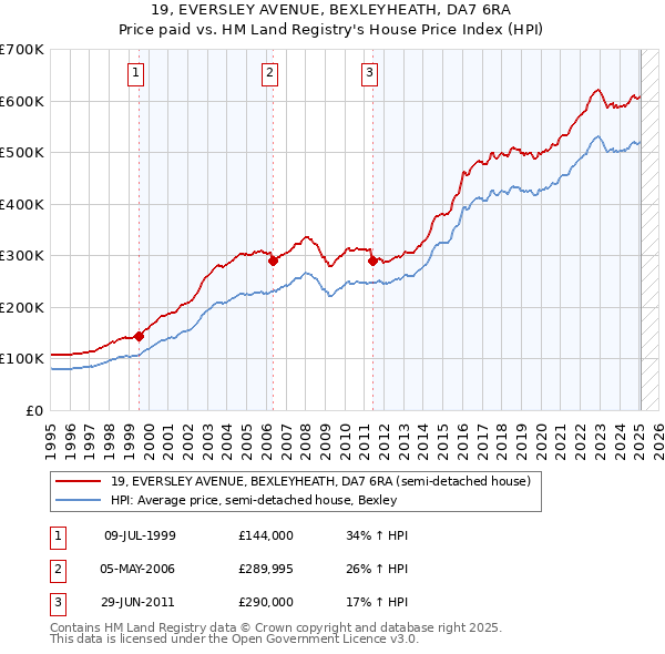 19, EVERSLEY AVENUE, BEXLEYHEATH, DA7 6RA: Price paid vs HM Land Registry's House Price Index