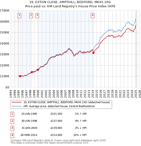 19, EXTON CLOSE, AMPTHILL, BEDFORD, MK45 2XG: Price paid vs HM Land Registry's House Price Index