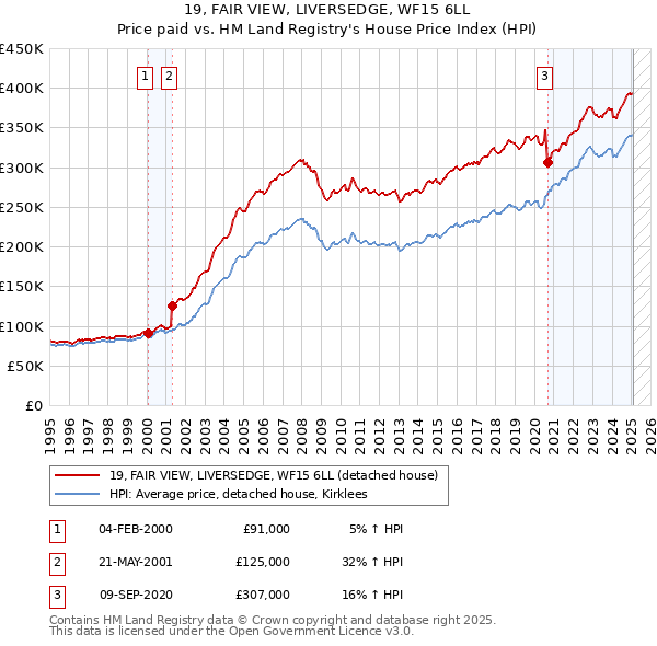 19, FAIR VIEW, LIVERSEDGE, WF15 6LL: Price paid vs HM Land Registry's House Price Index