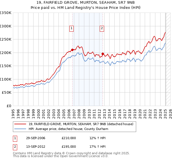 19, FAIRFIELD GROVE, MURTON, SEAHAM, SR7 9NB: Price paid vs HM Land Registry's House Price Index
