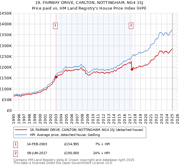 19, FAIRWAY DRIVE, CARLTON, NOTTINGHAM, NG4 1SJ: Price paid vs HM Land Registry's House Price Index