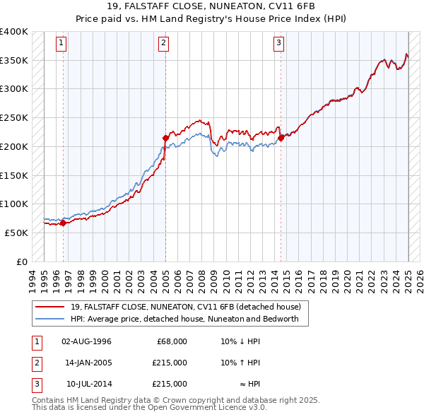 19, FALSTAFF CLOSE, NUNEATON, CV11 6FB: Price paid vs HM Land Registry's House Price Index