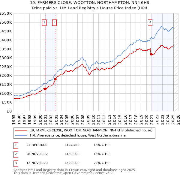 19, FARMERS CLOSE, WOOTTON, NORTHAMPTON, NN4 6HS: Price paid vs HM Land Registry's House Price Index
