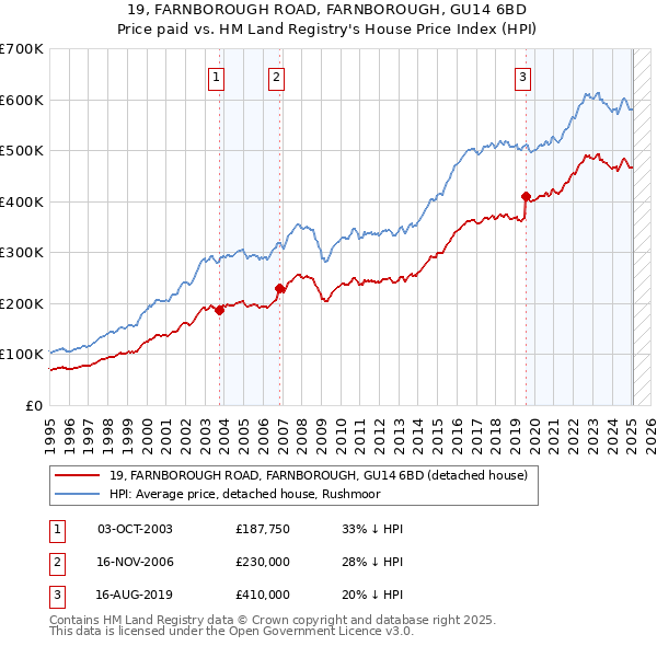 19, FARNBOROUGH ROAD, FARNBOROUGH, GU14 6BD: Price paid vs HM Land Registry's House Price Index