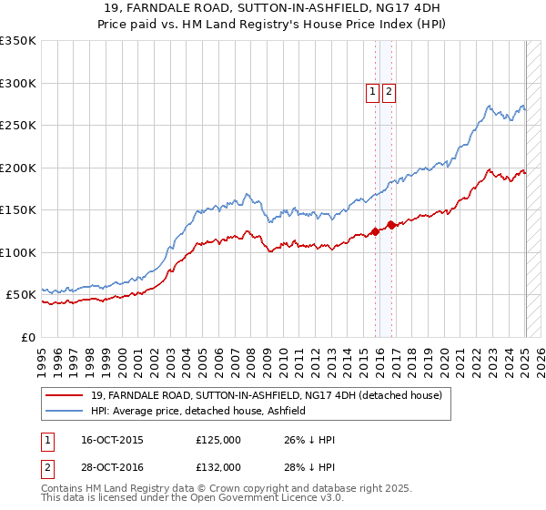 19, FARNDALE ROAD, SUTTON-IN-ASHFIELD, NG17 4DH: Price paid vs HM Land Registry's House Price Index