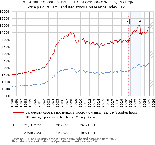 19, FARRIER CLOSE, SEDGEFIELD, STOCKTON-ON-TEES, TS21 2JP: Price paid vs HM Land Registry's House Price Index
