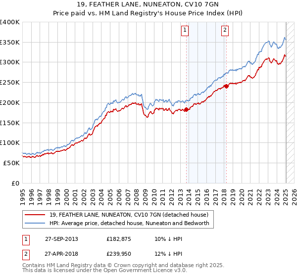 19, FEATHER LANE, NUNEATON, CV10 7GN: Price paid vs HM Land Registry's House Price Index