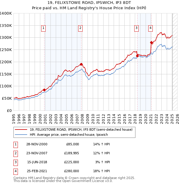 19, FELIXSTOWE ROAD, IPSWICH, IP3 8DT: Price paid vs HM Land Registry's House Price Index