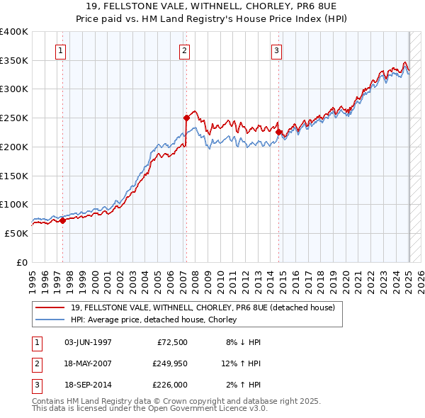 19, FELLSTONE VALE, WITHNELL, CHORLEY, PR6 8UE: Price paid vs HM Land Registry's House Price Index