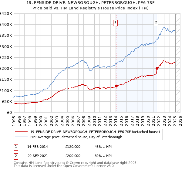 19, FENSIDE DRIVE, NEWBOROUGH, PETERBOROUGH, PE6 7SF: Price paid vs HM Land Registry's House Price Index