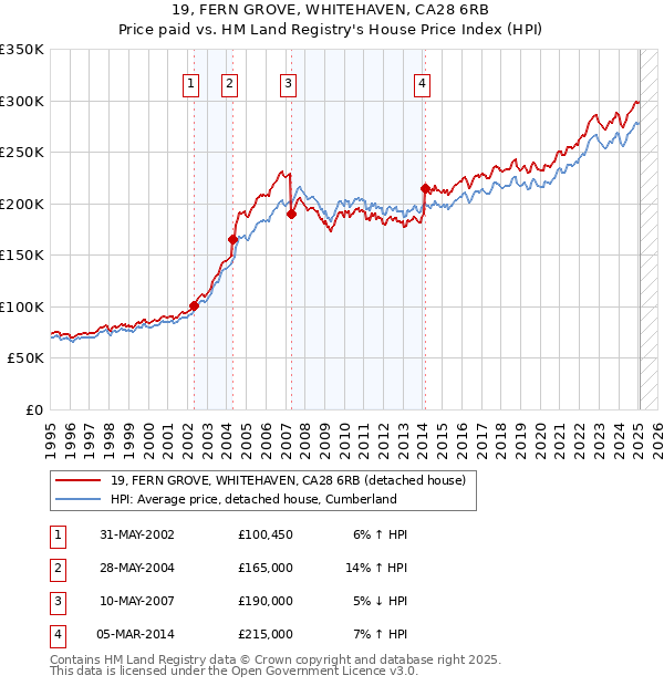 19, FERN GROVE, WHITEHAVEN, CA28 6RB: Price paid vs HM Land Registry's House Price Index