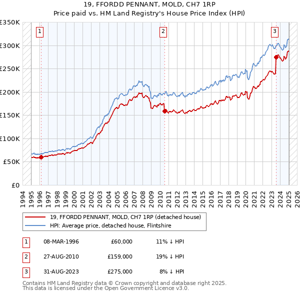 19, FFORDD PENNANT, MOLD, CH7 1RP: Price paid vs HM Land Registry's House Price Index