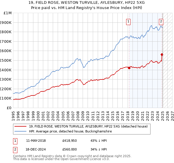 19, FIELD ROSE, WESTON TURVILLE, AYLESBURY, HP22 5XG: Price paid vs HM Land Registry's House Price Index