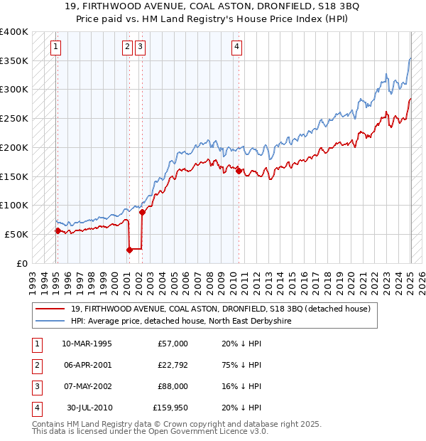 19, FIRTHWOOD AVENUE, COAL ASTON, DRONFIELD, S18 3BQ: Price paid vs HM Land Registry's House Price Index