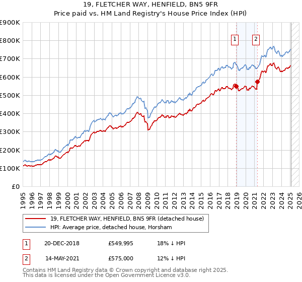 19, FLETCHER WAY, HENFIELD, BN5 9FR: Price paid vs HM Land Registry's House Price Index