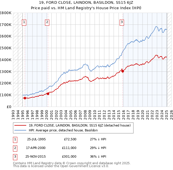 19, FORD CLOSE, LAINDON, BASILDON, SS15 6JZ: Price paid vs HM Land Registry's House Price Index
