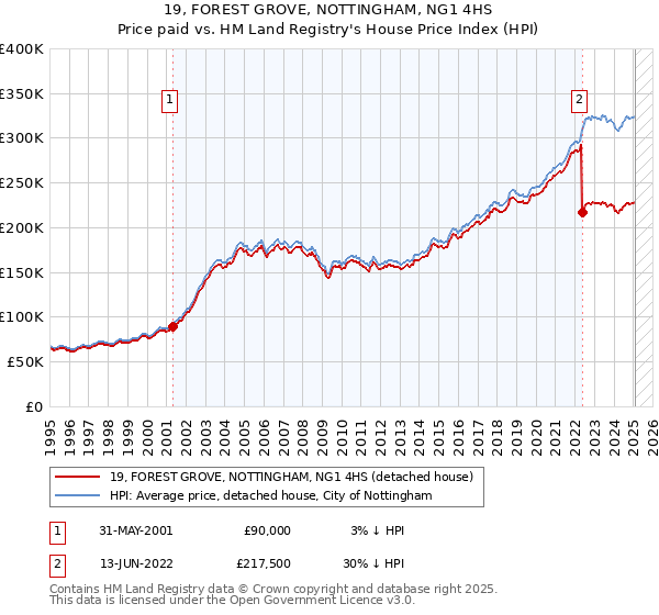 19, FOREST GROVE, NOTTINGHAM, NG1 4HS: Price paid vs HM Land Registry's House Price Index