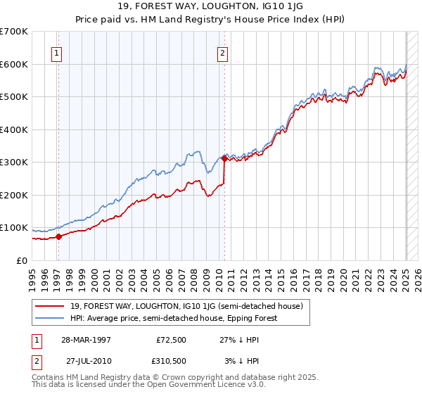 19, FOREST WAY, LOUGHTON, IG10 1JG: Price paid vs HM Land Registry's House Price Index