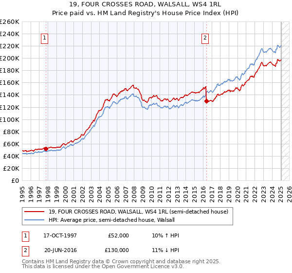 19, FOUR CROSSES ROAD, WALSALL, WS4 1RL: Price paid vs HM Land Registry's House Price Index