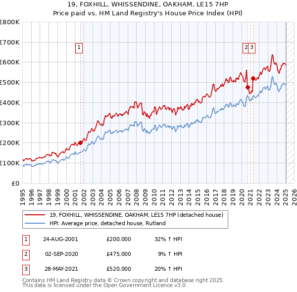 19, FOXHILL, WHISSENDINE, OAKHAM, LE15 7HP: Price paid vs HM Land Registry's House Price Index