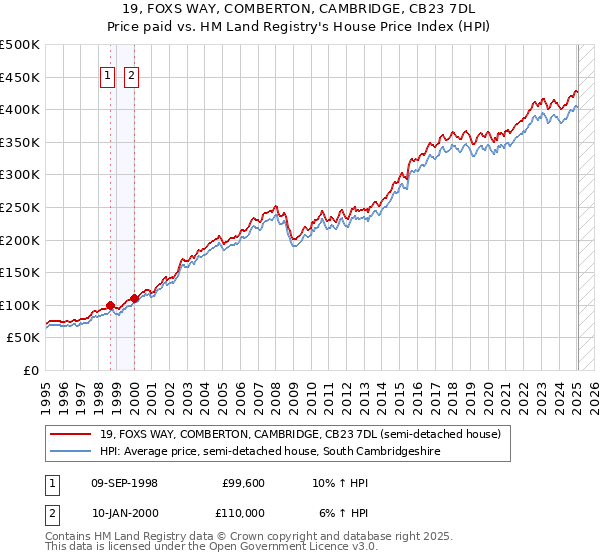19, FOXS WAY, COMBERTON, CAMBRIDGE, CB23 7DL: Price paid vs HM Land Registry's House Price Index