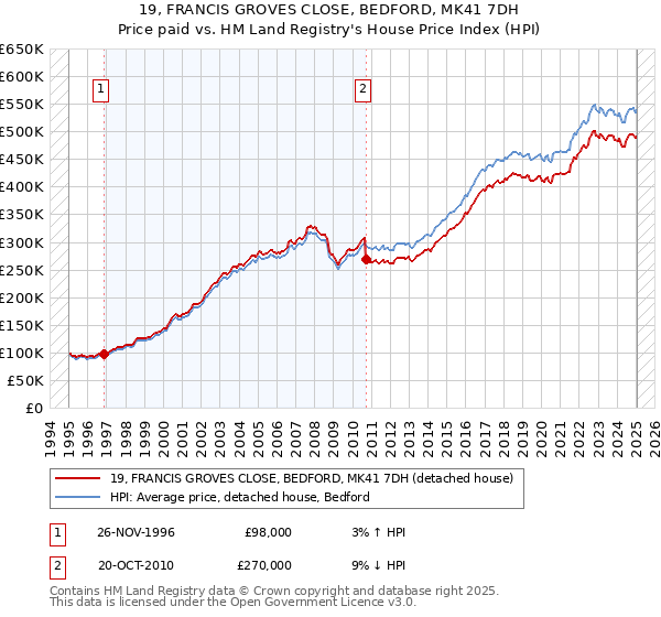 19, FRANCIS GROVES CLOSE, BEDFORD, MK41 7DH: Price paid vs HM Land Registry's House Price Index